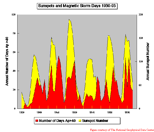 Graph of sunspots and magnetic storm days 1930-93