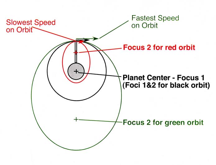 Diagram of orbits with different foci