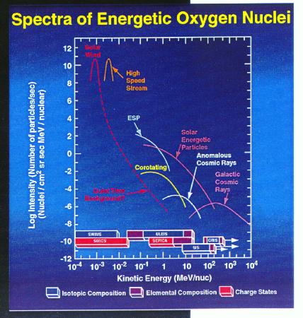 Graph - spectra of energetic oxygen nuclei