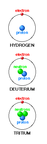 Hydrogen, deuterium, and tritium models