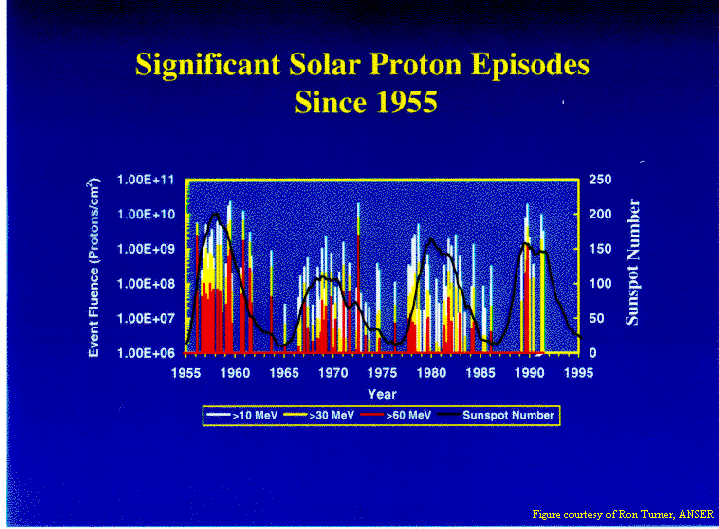 Graph of significant solar proton episodes